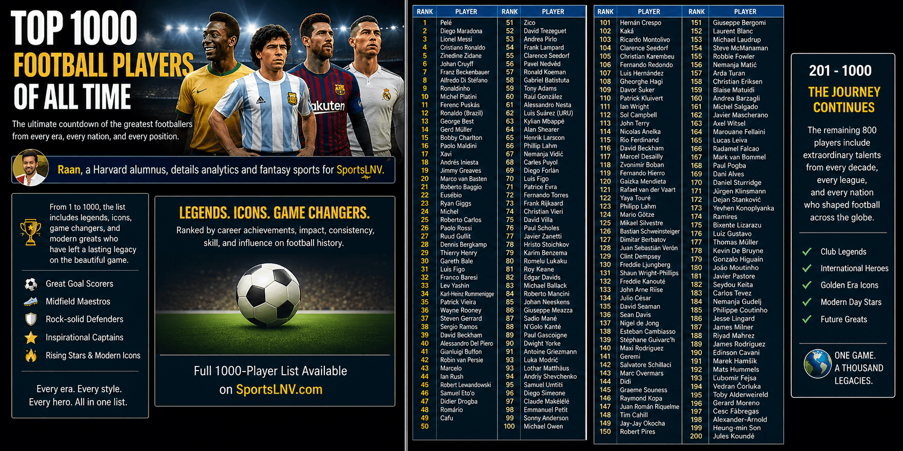 Top 1000 Football Players of All Time