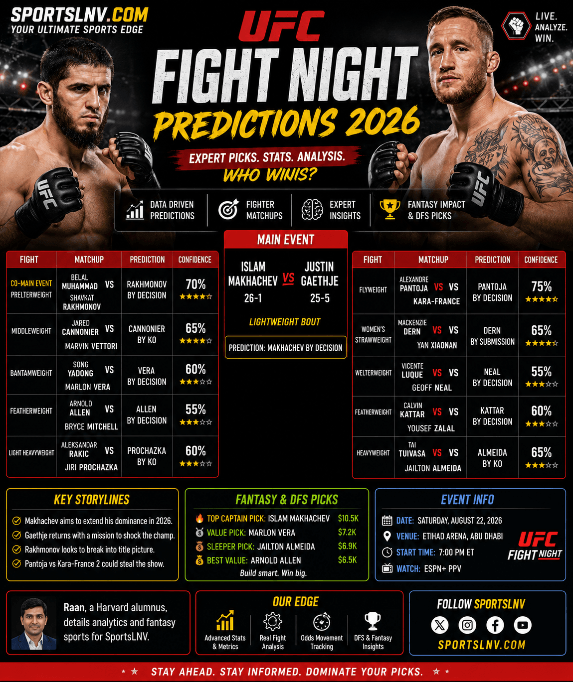 UFC Fight Night Predictions 2026
